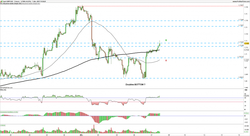 GBP/CAD - 1H