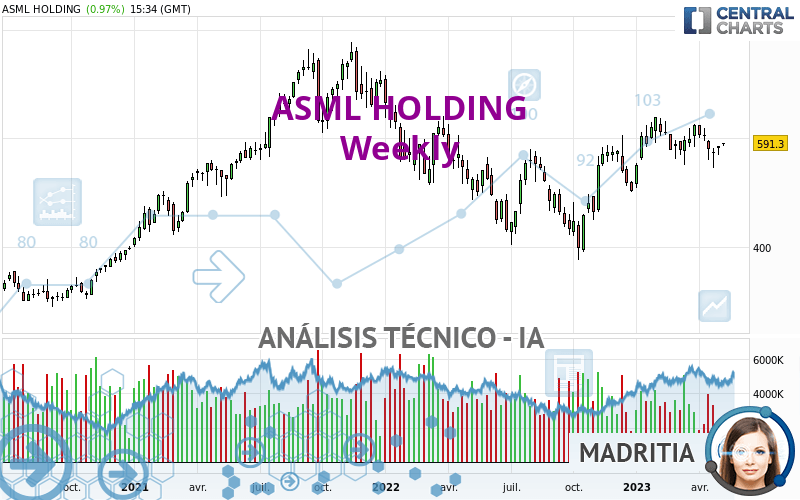 ASML HOLDING - Wöchentlich