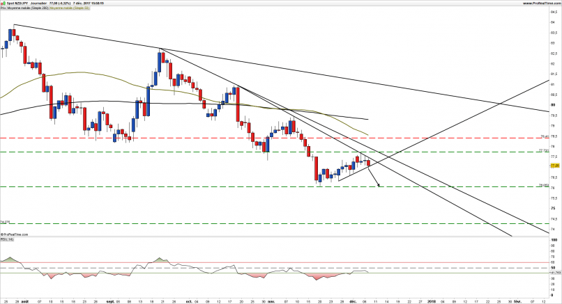 NZD/JPY - Journalier