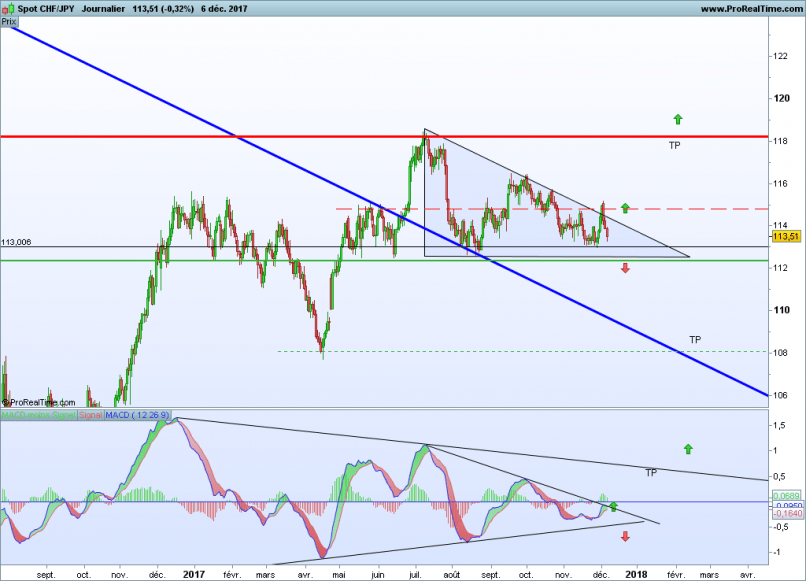 CHF/JPY - Journalier