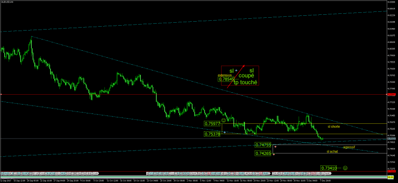 AUD/USD - 4H