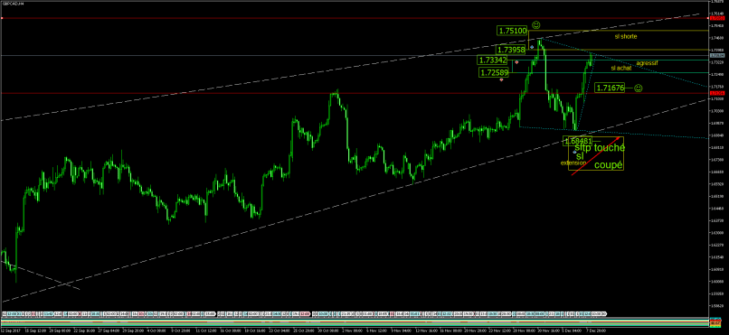 GBP/CAD - 4H