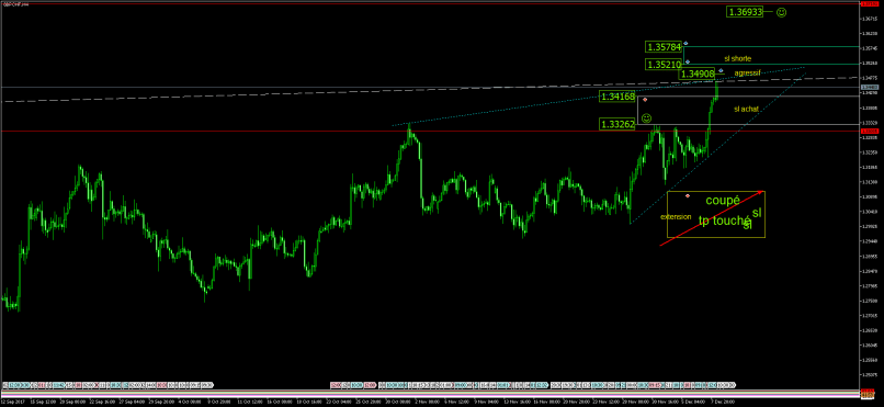 GBP/CHF - 4H