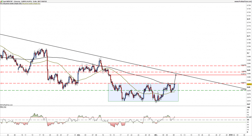 NZD/CHF - 4H