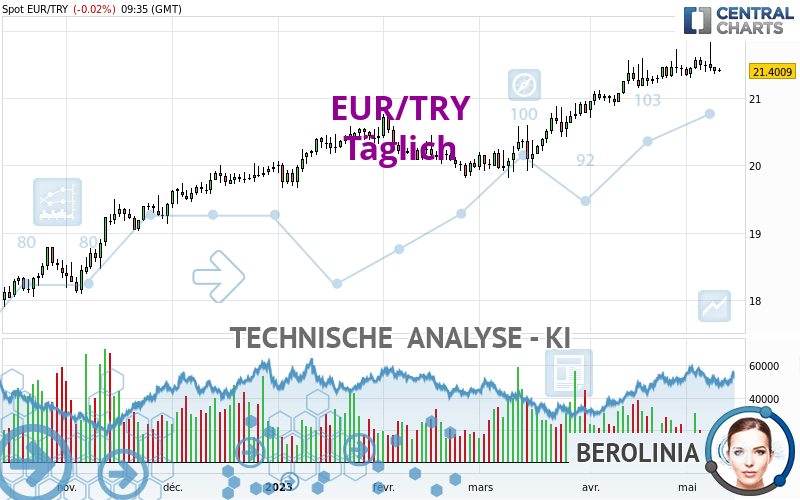 EUR/TRY - Journalier