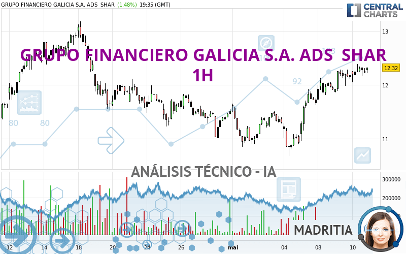 GRUPO FINANCIERO GALICIA S.A. ADS  SHAR - 1H