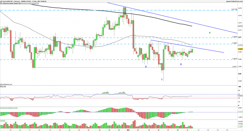 AUD/CAD - 4H