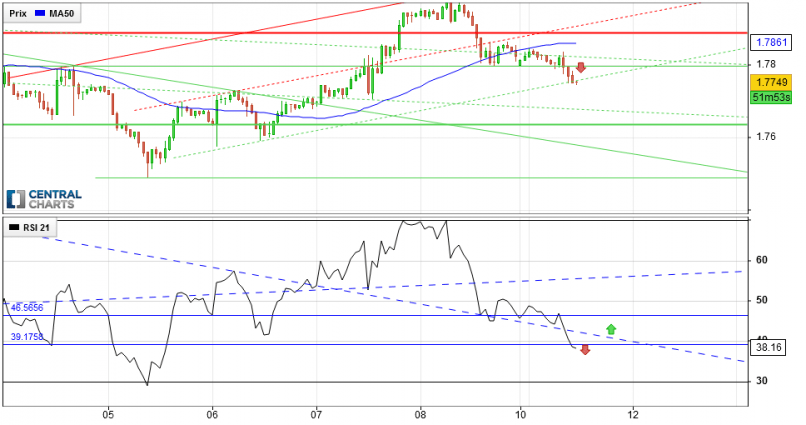 GBP/AUD - 1H