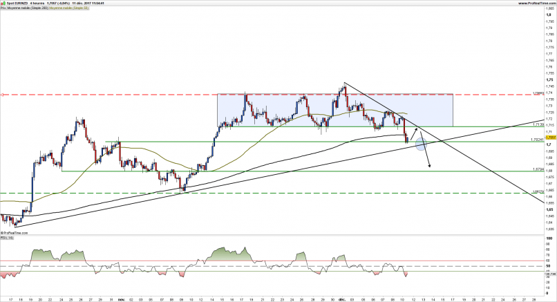 EUR/NZD - 4H