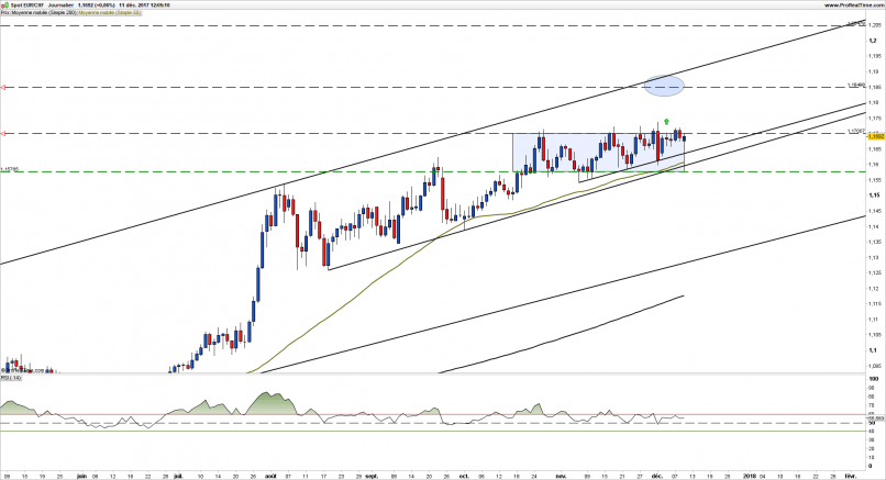 EUR/CHF - Journalier