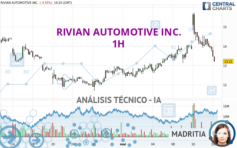 RIVIAN AUTOMOTIVE INC. - 1H