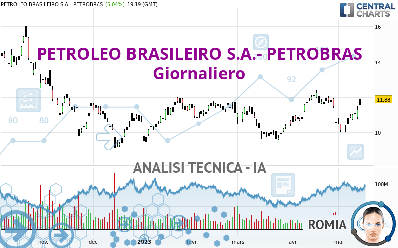 PETROLEO BRASILEIRO S.A.- PETROBRAS - Giornaliero