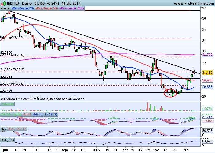 INDITEX - Diario