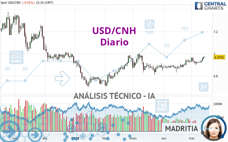 USD/CNH - Diario