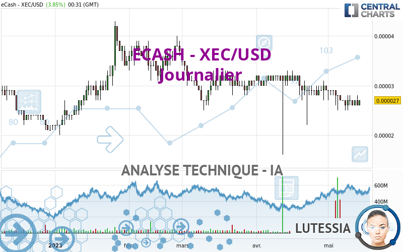 ECASH - XEC/USD - Dagelijks