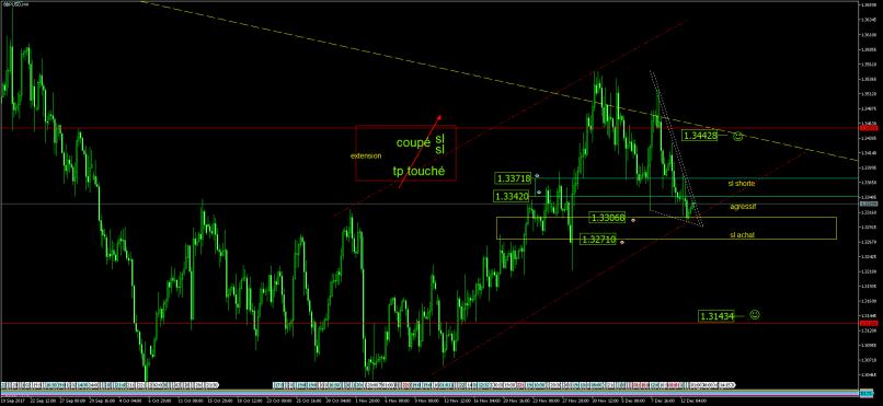 GBP/USD - 4H