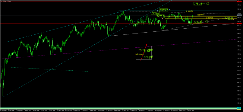 FTSE 100 - Dagelijks