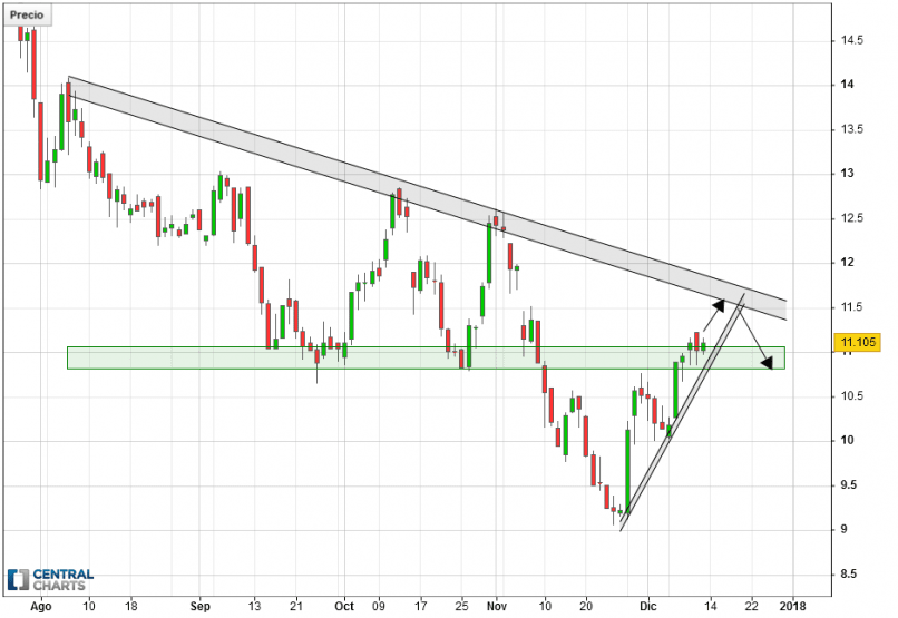 SIEMENS GAMESA - Daily