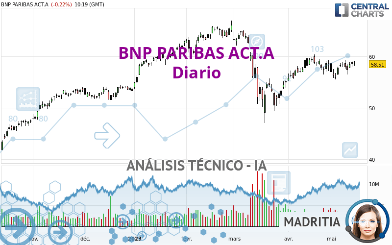BNP PARIBAS ACT.A - Diario