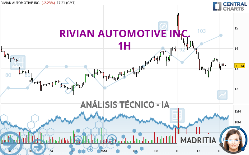 RIVIAN AUTOMOTIVE INC. - 1 uur