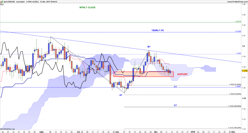 EUR/USD - Journalier