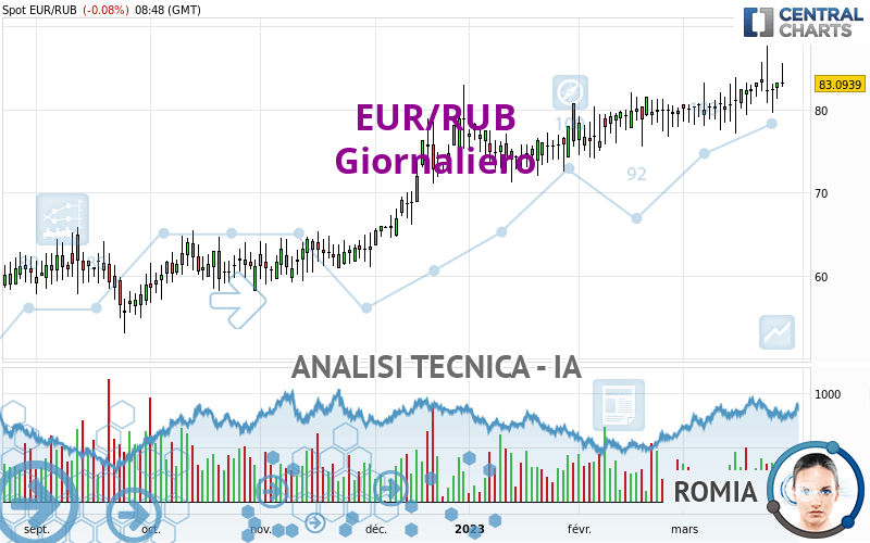 EUR/RUB - Giornaliero