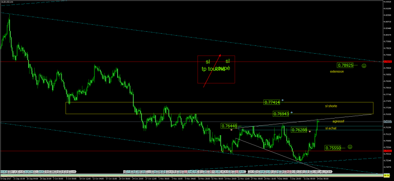 AUD/USD - 4 uur