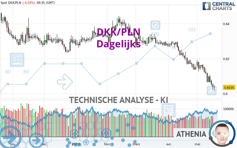 DKK/PLN - Dagelijks