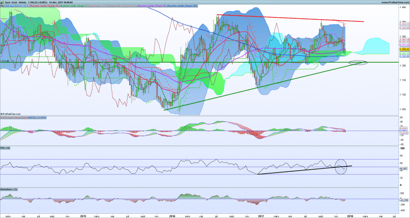 GOLD - USD - Hebdomadaire