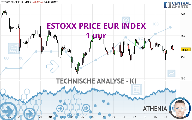 ESTOXX PRICE EUR INDEX - 1 uur