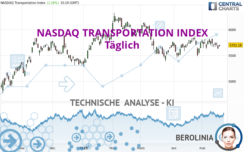 NASDAQ TRANSPORTATION INDEX - Täglich
