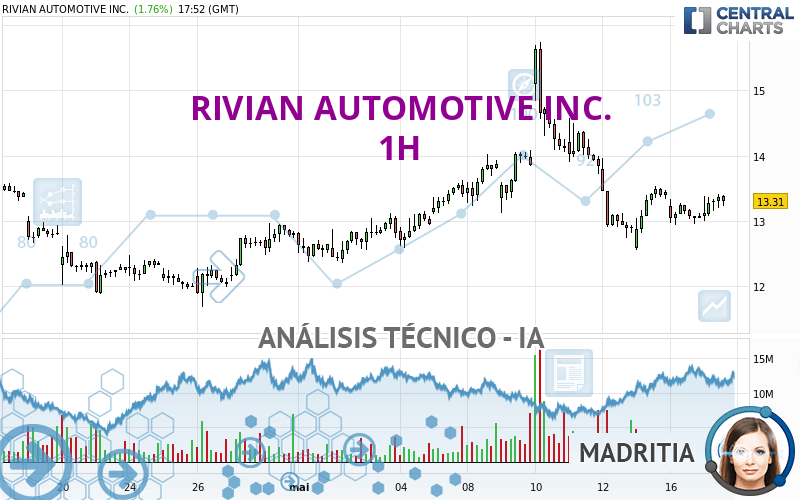 RIVIAN AUTOMOTIVE INC. - 1H