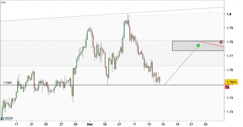 GBP/AUD - 4H