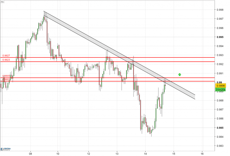 USD/CHF - 1H