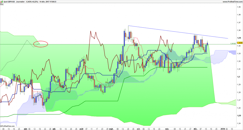 GBP/USD - Journalier