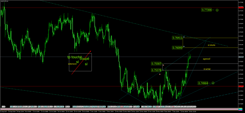 AUD/CHF - 4H