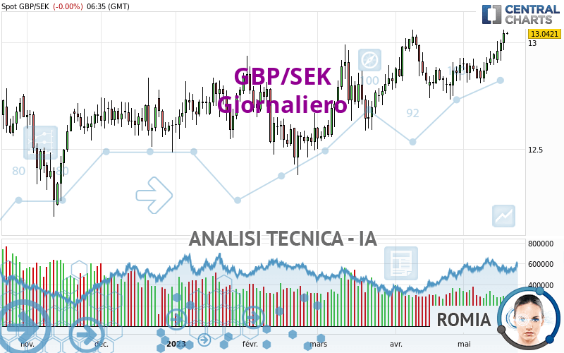 GBP/SEK - Giornaliero