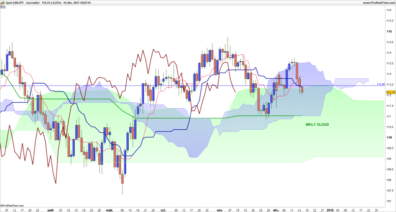 USD/JPY - Journalier