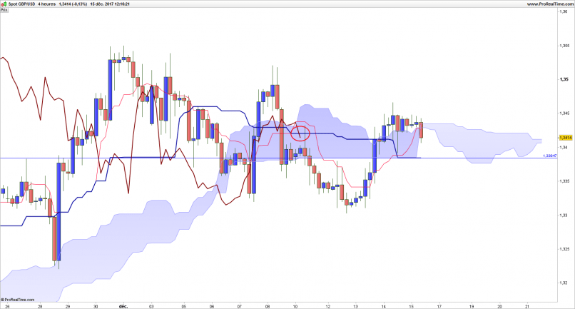 GBP/USD - 4H