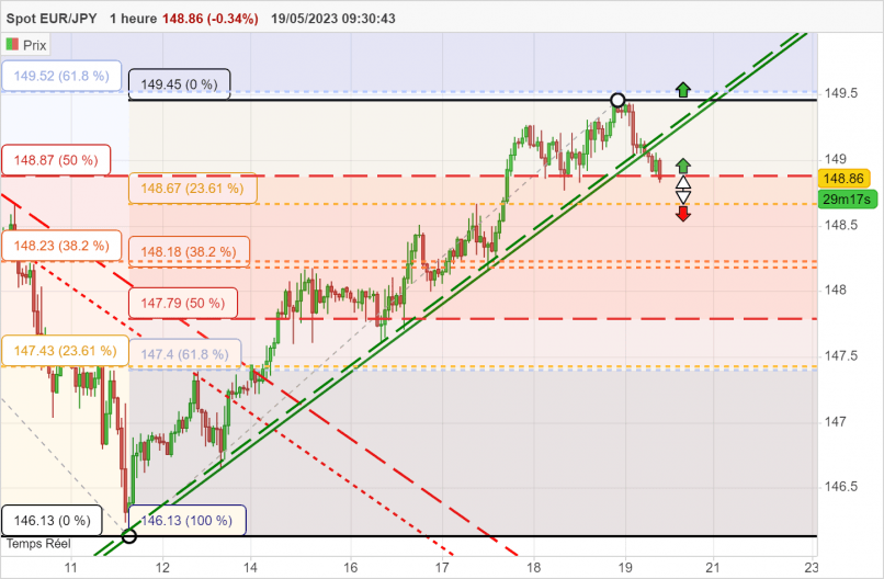 EUR/JPY - 1H