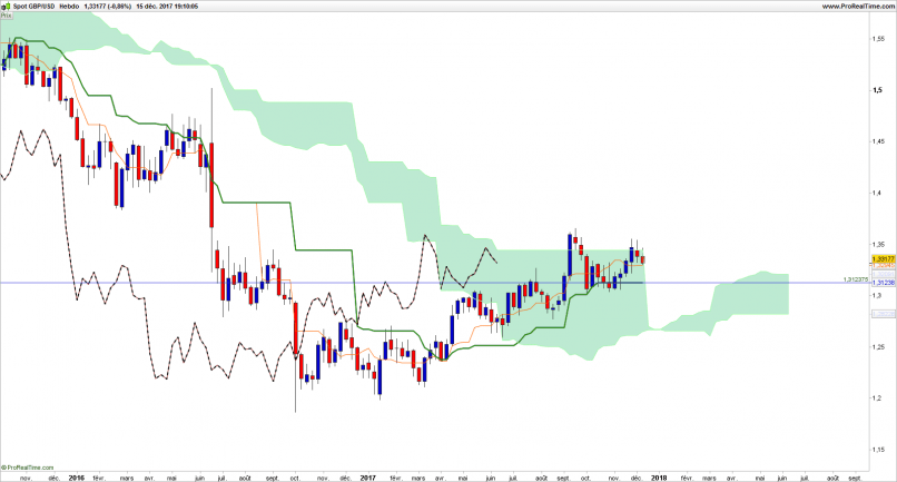 GBP/USD - Wekelijks