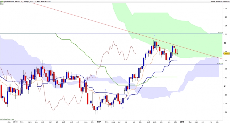 EUR/USD - Wekelijks