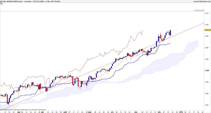 S&P500 INDEX - Journalier