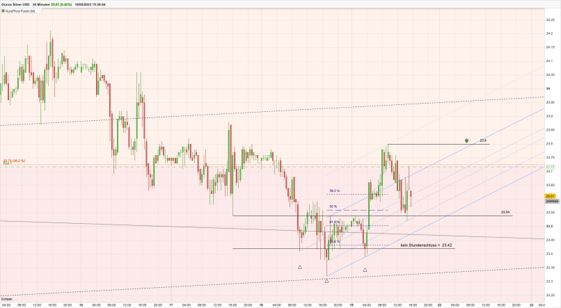 SILVER - USD - 30 min.