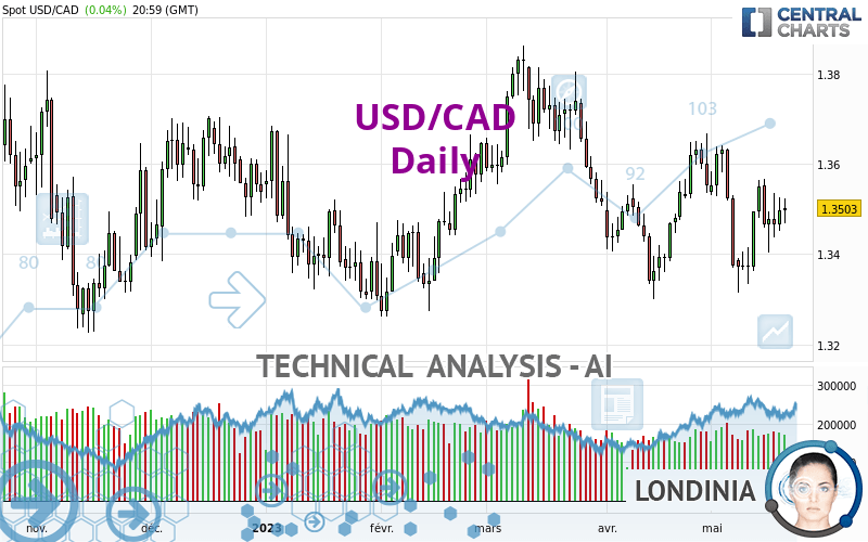 USD/CAD - Daily