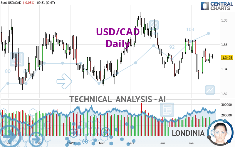 USD/CAD - Daily