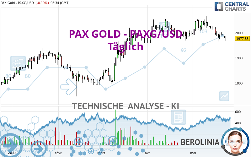 PAX GOLD - PAXG/USD - Täglich