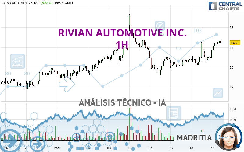 RIVIAN AUTOMOTIVE INC. - 1 uur