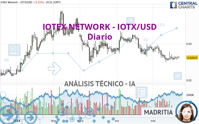 IOTEX NETWORK - IOTX/USD - Dagelijks