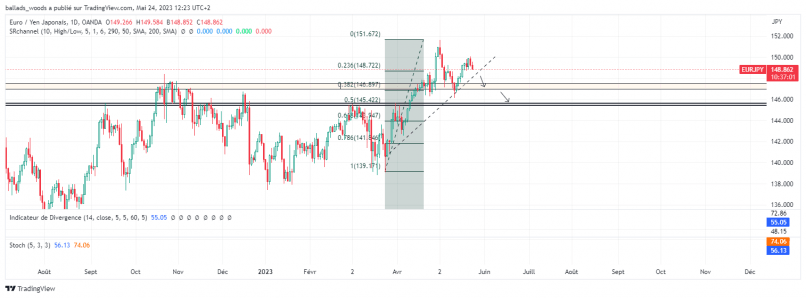 EUR/JPY - Journalier